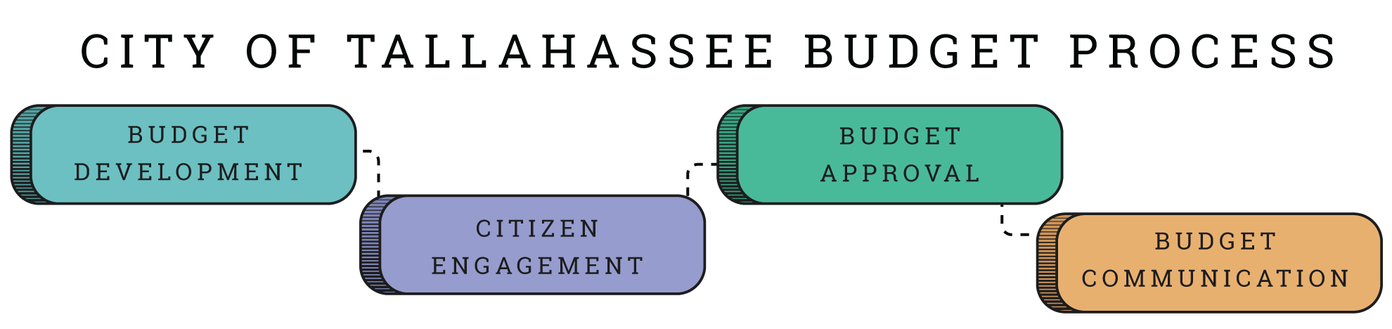 The budgeting process consists of Budget Development, Citizen Engagement, Budget Approval and Budget Communication